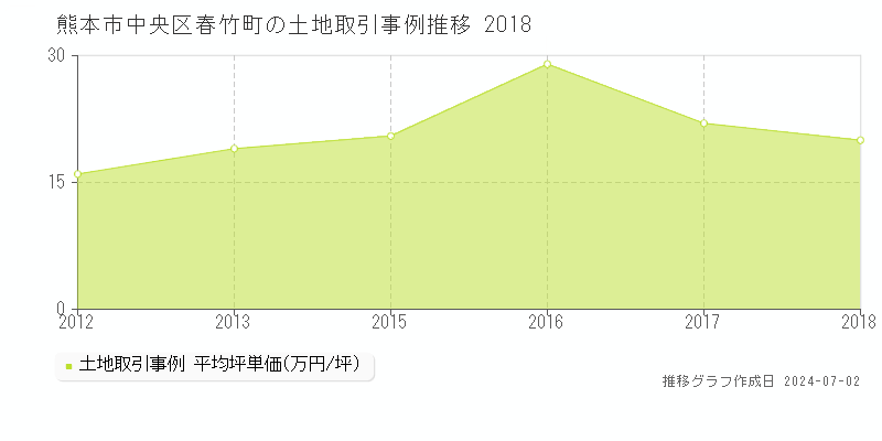 熊本市中央区春竹町の土地価格推移グラフ 