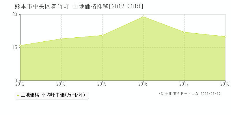 春竹町(熊本市中央区)の土地価格推移グラフ(坪単価)[2012-2018年]