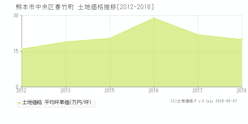 熊本市中央区春竹町の土地価格推移グラフ 