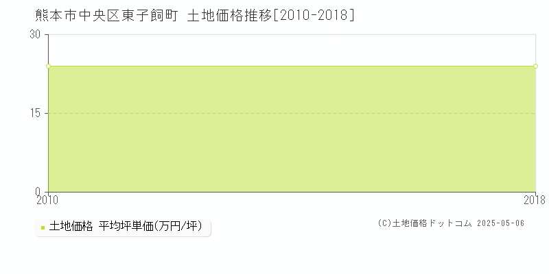 東子飼町(熊本市中央区)の土地価格推移グラフ(坪単価)[2010-2018年]