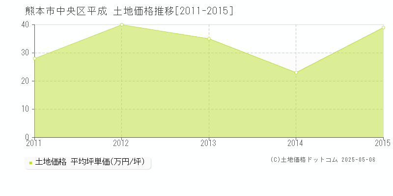 平成(熊本市中央区)の土地価格推移グラフ(坪単価)[2011-2015年]