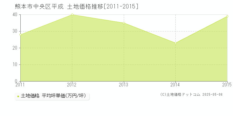 熊本市中央区平成の土地価格推移グラフ 