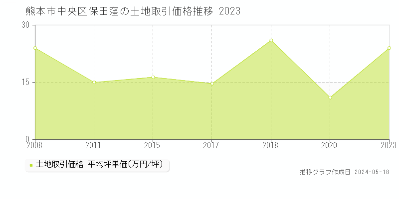 熊本市中央区保田窪の土地価格推移グラフ 