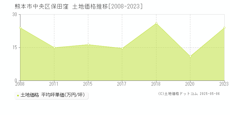 保田窪(熊本市中央区)の土地価格推移グラフ(坪単価)[2008-2023年]