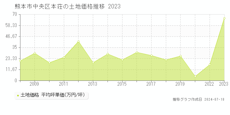 熊本市中央区本荘の土地価格推移グラフ 