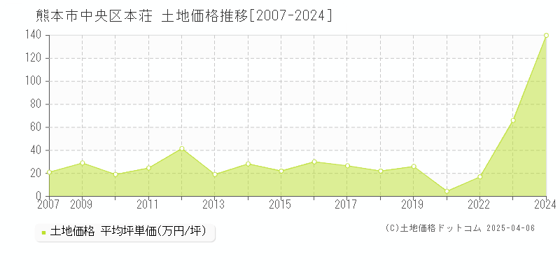 熊本市中央区本荘の土地価格推移グラフ 