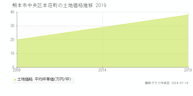 熊本市中央区本荘町の土地価格推移グラフ 