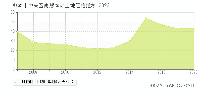 熊本市中央区南熊本の土地価格推移グラフ 