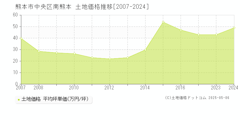南熊本(熊本市中央区)の土地価格推移グラフ(坪単価)[2007-2024年]