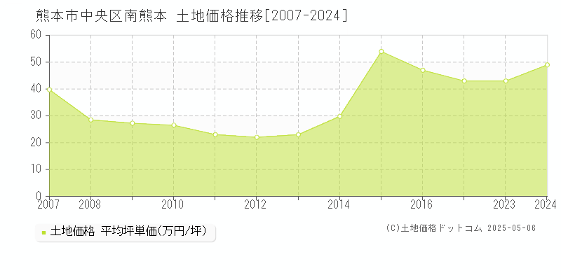 熊本市中央区南熊本の土地価格推移グラフ 