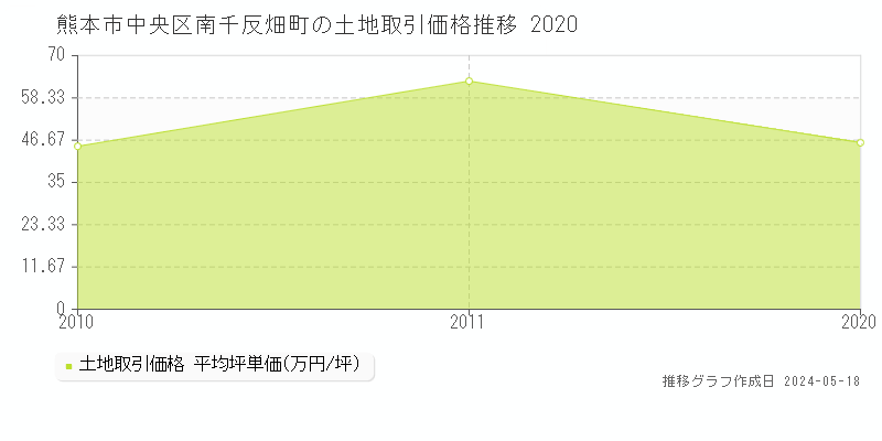 熊本市中央区南千反畑町の土地価格推移グラフ 