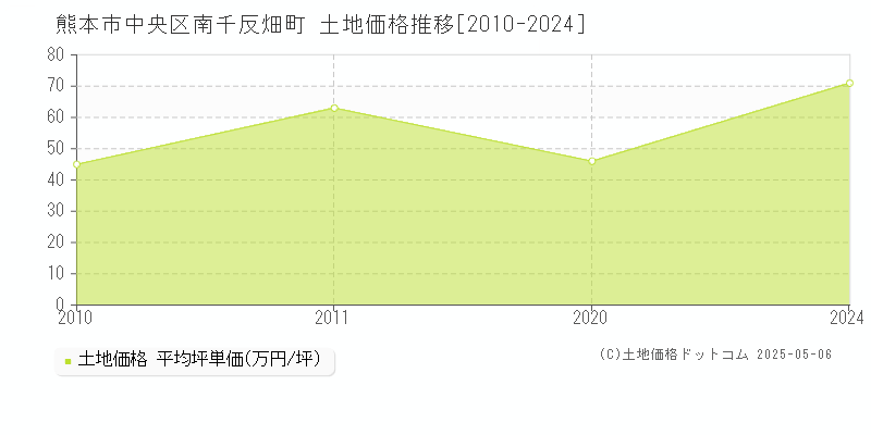 南千反畑町(熊本市中央区)の土地価格推移グラフ(坪単価)[2010-2024年]