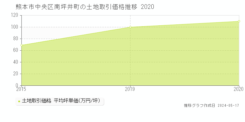 熊本市中央区南坪井町の土地価格推移グラフ 