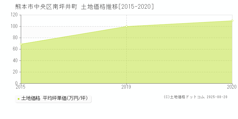 南坪井町(熊本市中央区)の土地価格推移グラフ(坪単価)[2015-2020年]