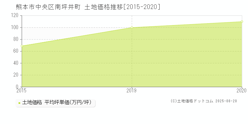 熊本市中央区南坪井町の土地価格推移グラフ 