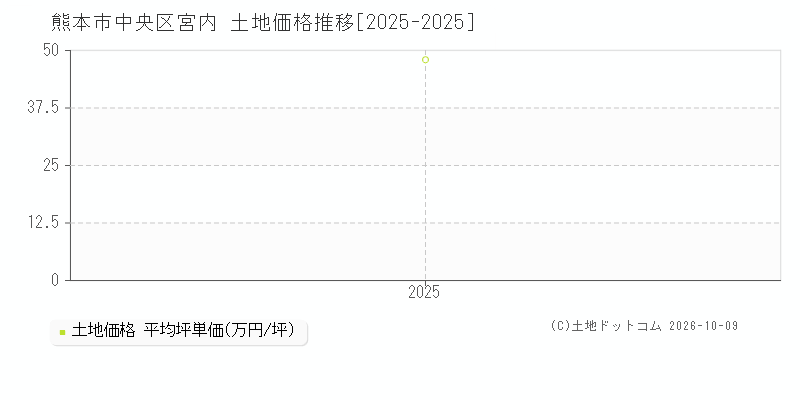 熊本市中央区宮内の土地価格推移グラフ(坪単価)[2025-2025年]