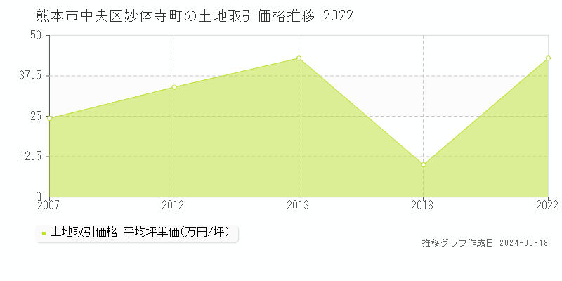 熊本市中央区妙体寺町の土地価格推移グラフ 