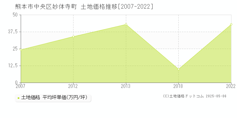 妙体寺町(熊本市中央区)の土地価格推移グラフ(坪単価)[2007-2022年]