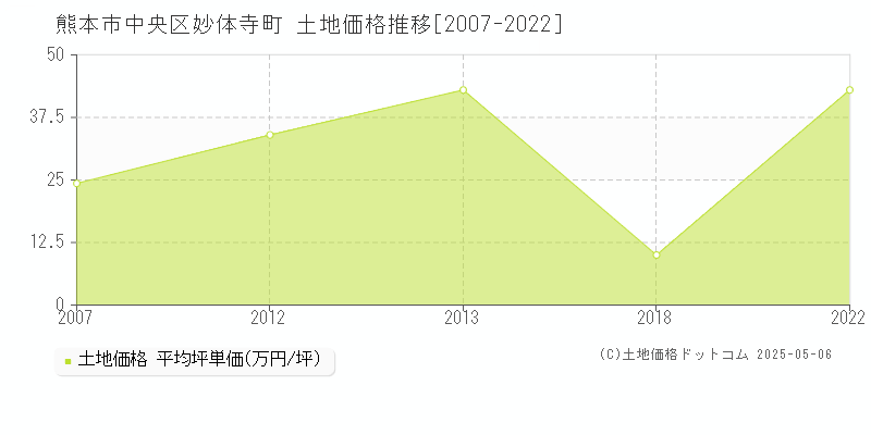 熊本市中央区妙体寺町の土地価格推移グラフ 