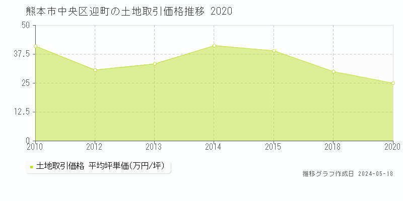 熊本市中央区迎町の土地価格推移グラフ 