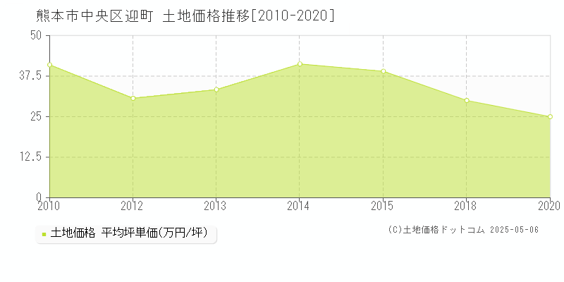 迎町(熊本市中央区)の土地価格推移グラフ(坪単価)[2010-2020年]