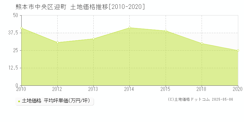 熊本市中央区迎町の土地価格推移グラフ 