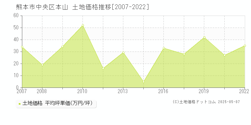 本山(熊本市中央区)の土地価格推移グラフ(坪単価)[2007-2022年]