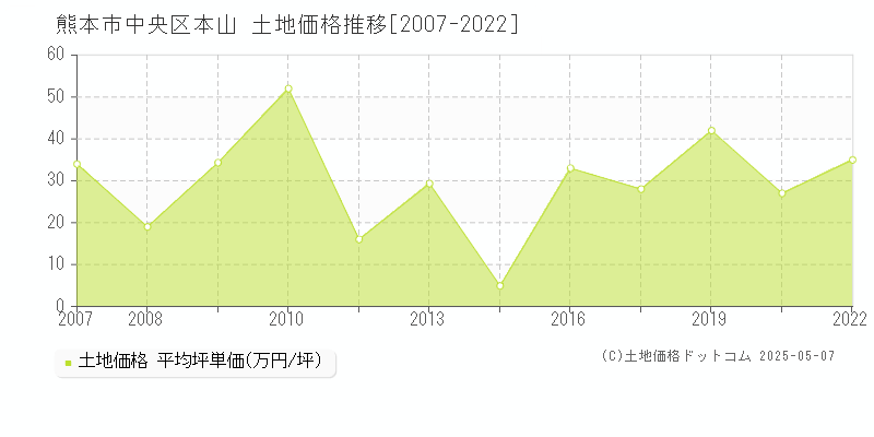 熊本市中央区本山の土地価格推移グラフ 