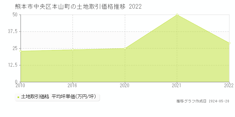 熊本市中央区本山町の土地価格推移グラフ 
