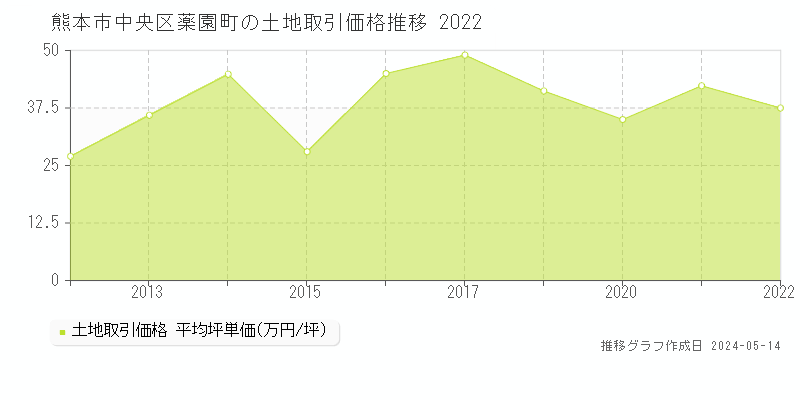 熊本市中央区薬園町の土地価格推移グラフ 