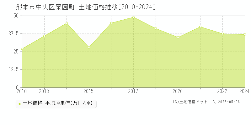 薬園町(熊本市中央区)の土地価格推移グラフ(坪単価)[2010-2024年]