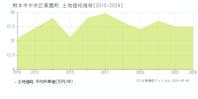 熊本市中央区薬園町の土地価格推移グラフ 