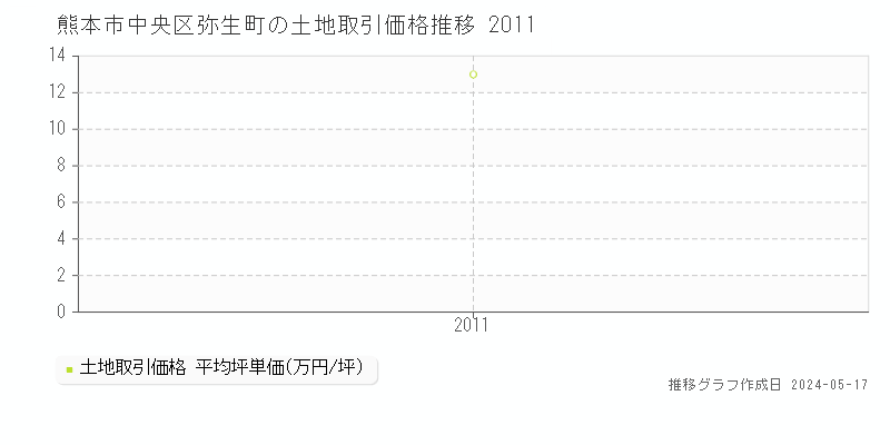 熊本市中央区弥生町の土地価格推移グラフ 