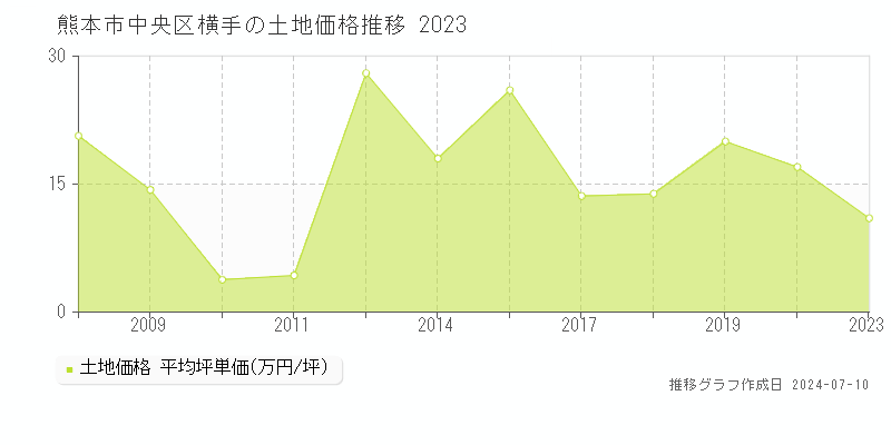 熊本市中央区横手の土地価格推移グラフ 