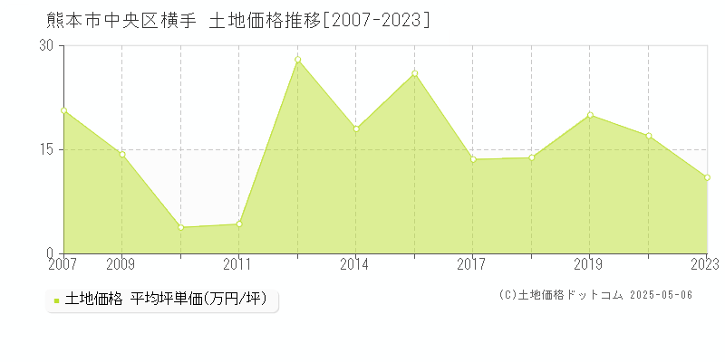 熊本市中央区横手の土地価格推移グラフ 