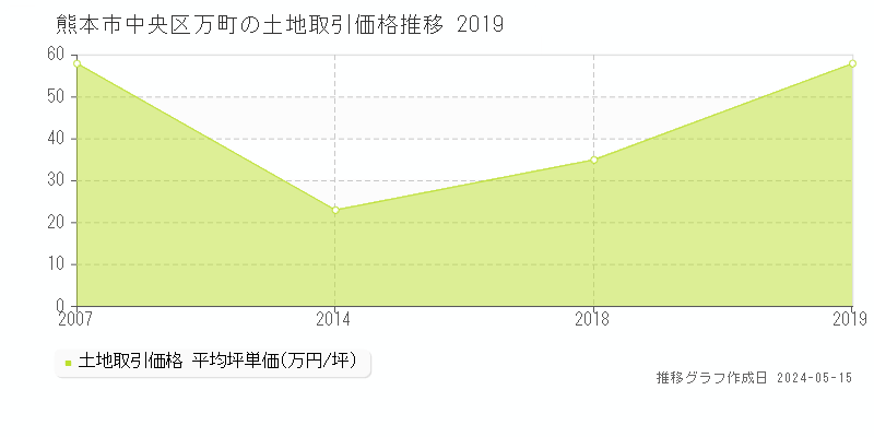 熊本市中央区万町の土地価格推移グラフ 