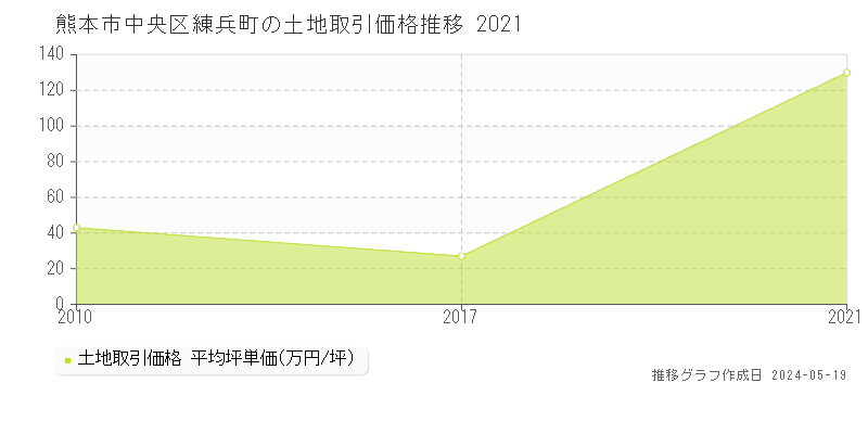 熊本市中央区練兵町の土地価格推移グラフ 