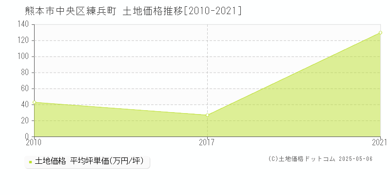 練兵町(熊本市中央区)の土地価格推移グラフ(坪単価)[2010-2021年]