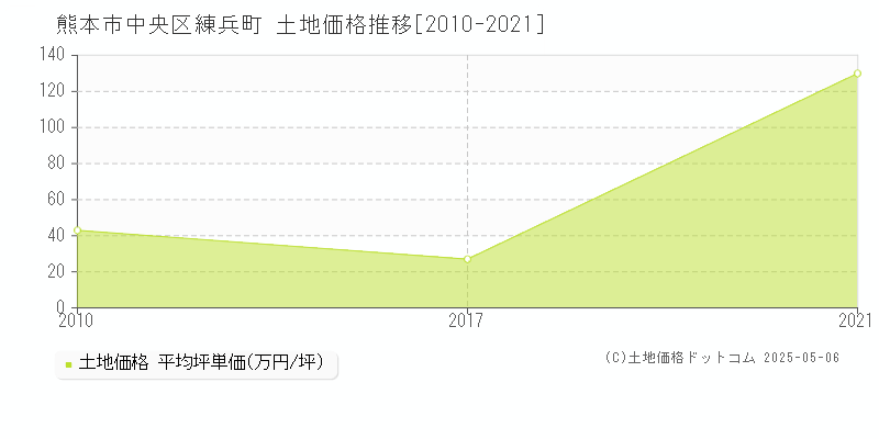 熊本市中央区練兵町の土地価格推移グラフ 