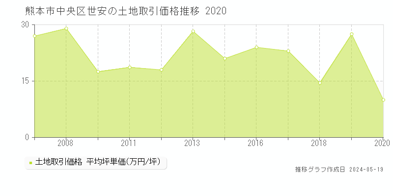 熊本市中央区世安の土地価格推移グラフ 