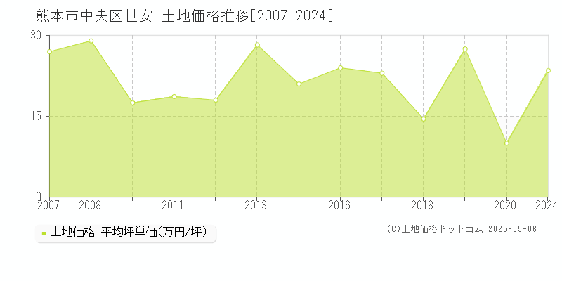 世安(熊本市中央区)の土地価格推移グラフ(坪単価)[2007-2024年]