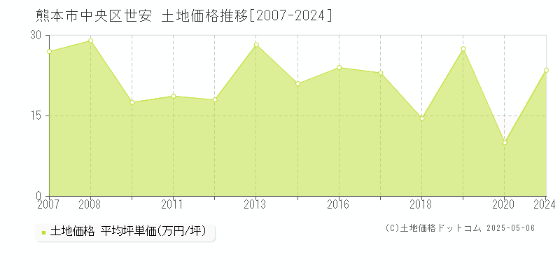 熊本市中央区世安の土地価格推移グラフ 