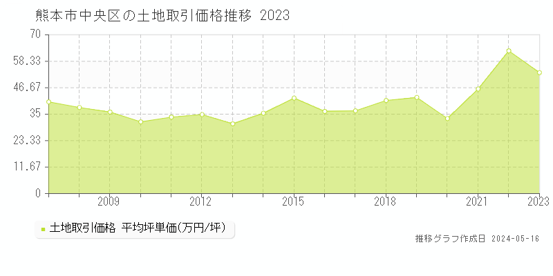 熊本市中央区全域の土地価格推移グラフ 