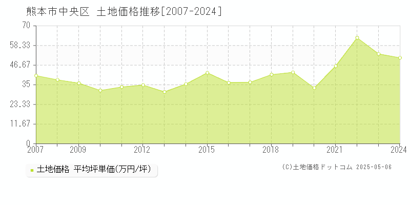 全域(熊本市中央区)の土地価格推移グラフ(坪単価)[2007-2024年]