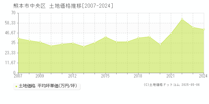 熊本市中央区全域の土地価格推移グラフ 