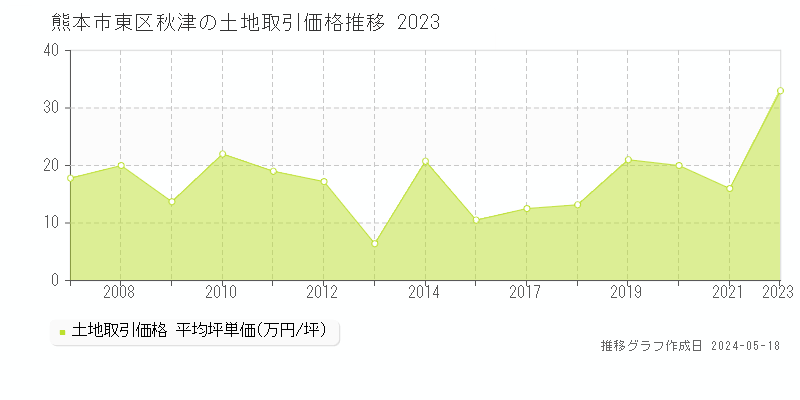 熊本市東区秋津の土地価格推移グラフ 