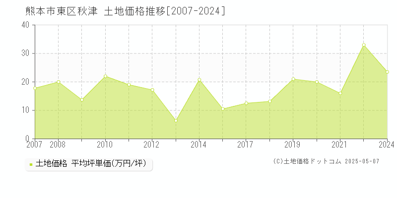 秋津(熊本市東区)の土地価格推移グラフ(坪単価)[2007-2024年]