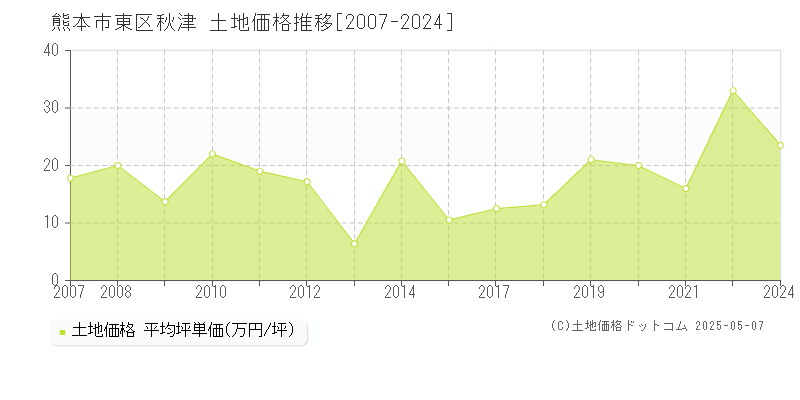 熊本市東区秋津の土地価格推移グラフ 