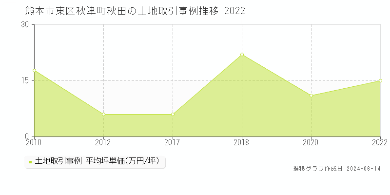 熊本市東区秋津町秋田の土地取引価格推移グラフ 