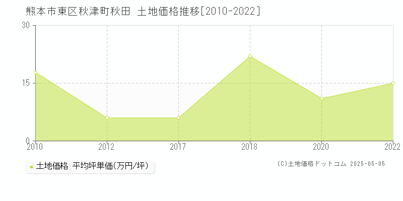 秋津町秋田(熊本市東区)の土地価格推移グラフ(坪単価)[2010-2022年]